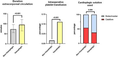 Independent factors for the development of vasoplegic syndrome in patients undergoing coronary artery bypass surgery